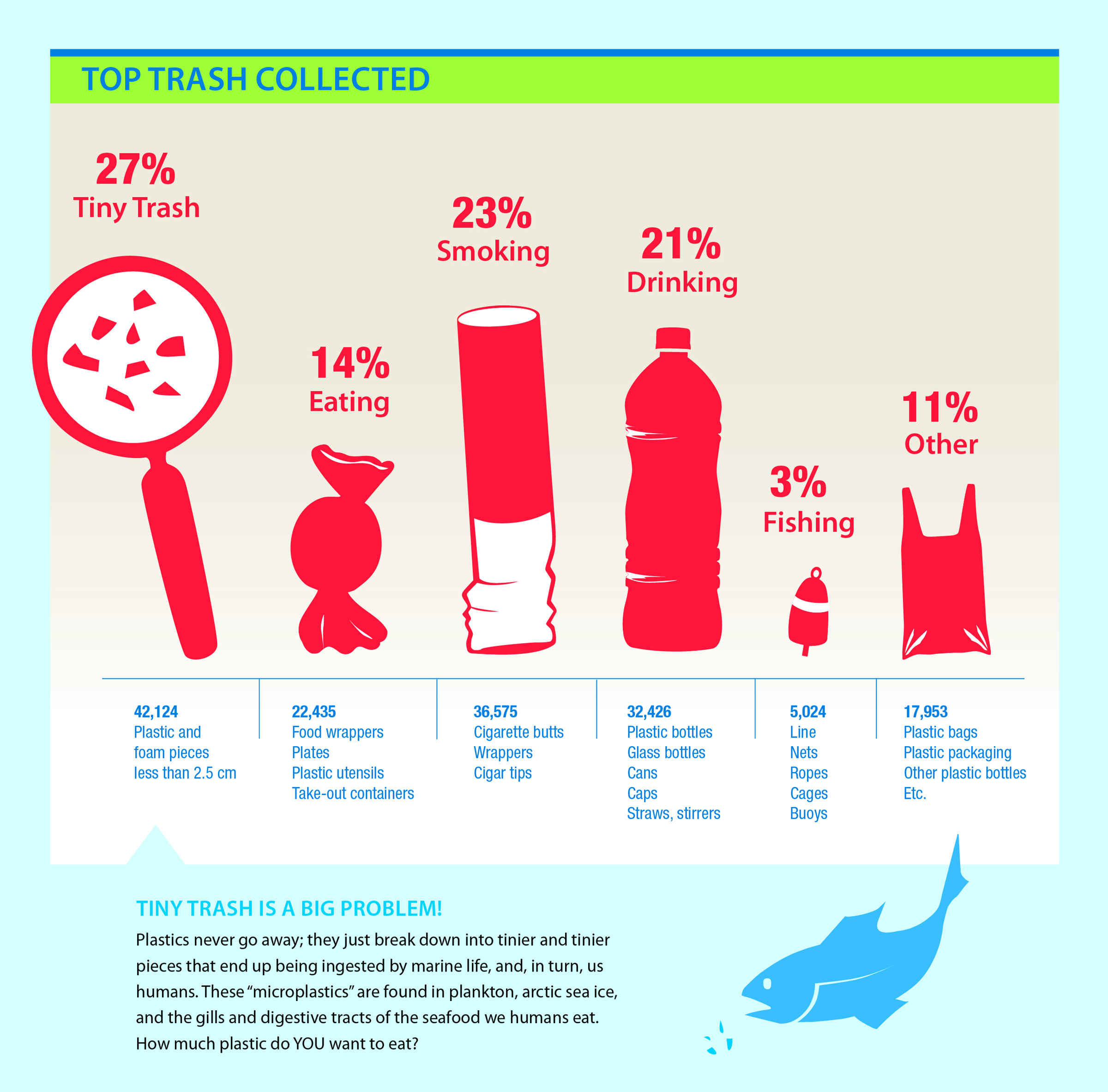 Top Trash Collected For Tides Infographic