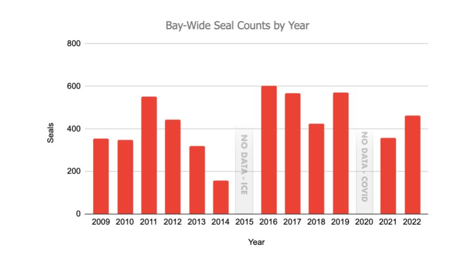 Seal-count-totals-from-2009-2021